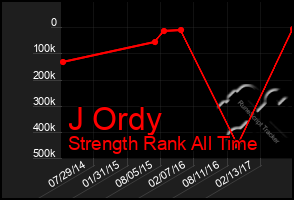 Total Graph of J Ordy