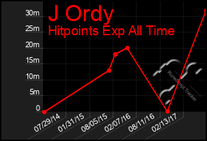 Total Graph of J Ordy