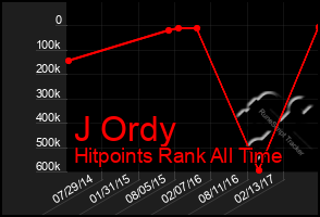 Total Graph of J Ordy