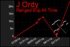 Total Graph of J Ordy