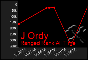 Total Graph of J Ordy