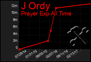 Total Graph of J Ordy