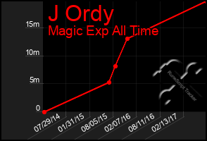 Total Graph of J Ordy