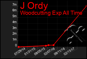 Total Graph of J Ordy