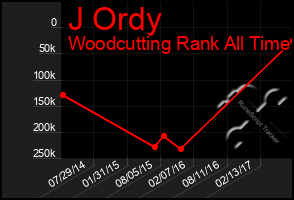 Total Graph of J Ordy