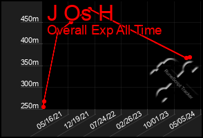 Total Graph of J Os H