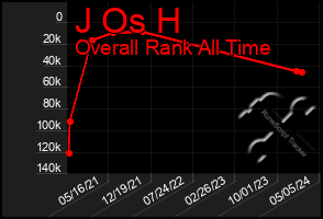 Total Graph of J Os H