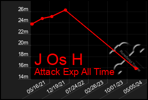 Total Graph of J Os H