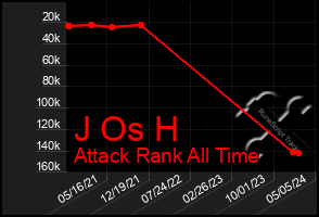 Total Graph of J Os H