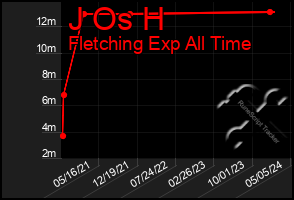 Total Graph of J Os H