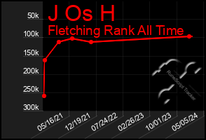 Total Graph of J Os H