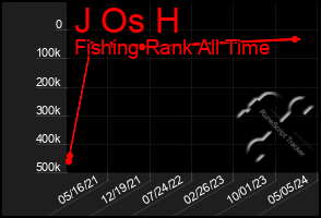 Total Graph of J Os H