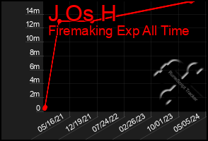 Total Graph of J Os H