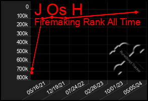 Total Graph of J Os H