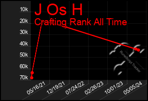 Total Graph of J Os H