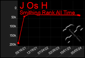 Total Graph of J Os H