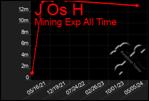 Total Graph of J Os H