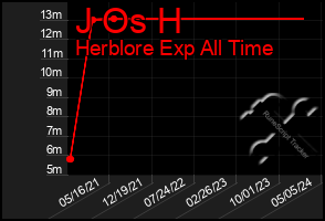 Total Graph of J Os H