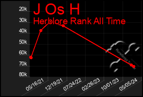 Total Graph of J Os H