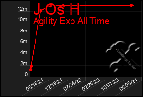 Total Graph of J Os H