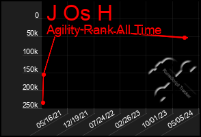 Total Graph of J Os H