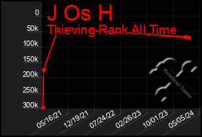 Total Graph of J Os H