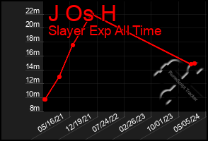 Total Graph of J Os H