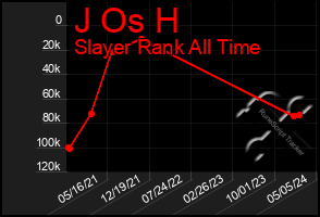 Total Graph of J Os H