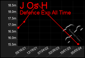 Total Graph of J Os H