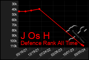 Total Graph of J Os H