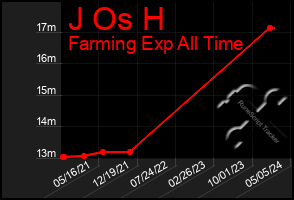 Total Graph of J Os H