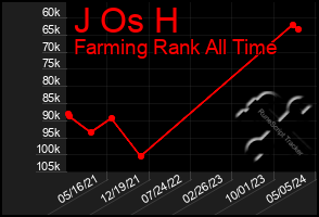 Total Graph of J Os H