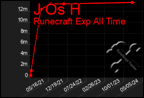 Total Graph of J Os H