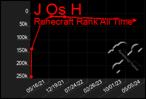 Total Graph of J Os H