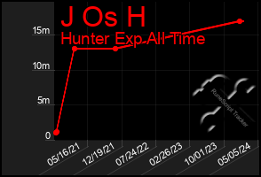 Total Graph of J Os H