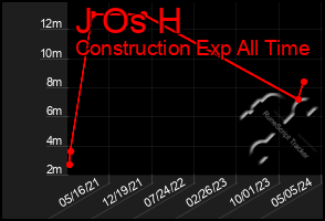 Total Graph of J Os H