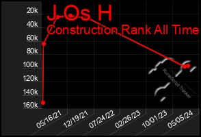 Total Graph of J Os H