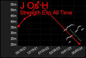 Total Graph of J Os H