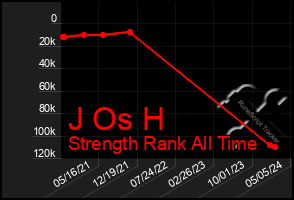 Total Graph of J Os H