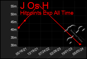 Total Graph of J Os H