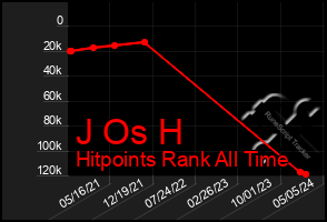 Total Graph of J Os H