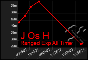 Total Graph of J Os H