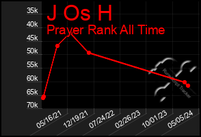 Total Graph of J Os H