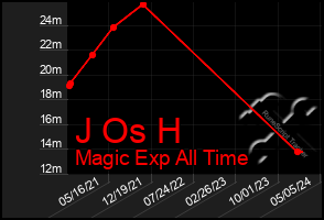 Total Graph of J Os H