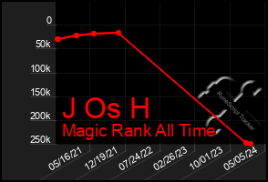 Total Graph of J Os H