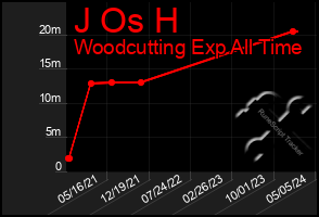 Total Graph of J Os H