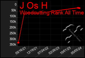 Total Graph of J Os H