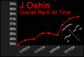 Total Graph of J Oshin