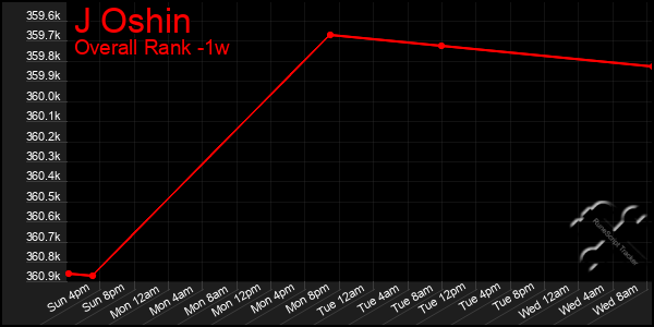 Last 7 Days Graph of J Oshin