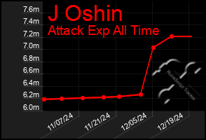 Total Graph of J Oshin